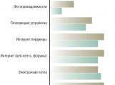 Рис. 2. ИТ-угрозы для российских компаний. Источник: опрос компании Infowatch в 2006—2007 годах.