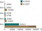 Рис. 1. Динамика появления новых вредоносных программ основных классов в 2006-2007 года. Источник -- «Лаборатория Касперского».