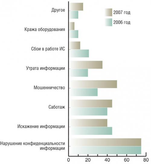 Рис. 2. ИТ-угрозы для российских компаний. Источник: опрос компании Infowatch в 2006—2007 годах.