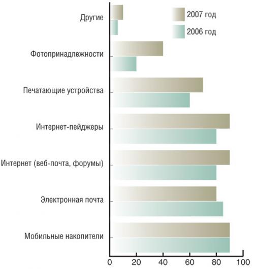 Рис. 2. ИТ-угрозы для российских компаний. Источник: опрос компании Infowatch в 2006—2007 годах.