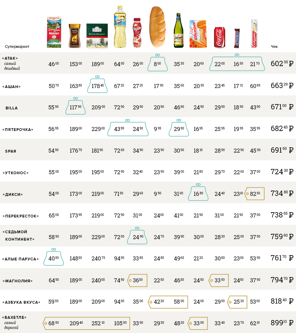 Самые дешёвые и самые дорогие продуктовые магазины Москвы. Изображение №3.
